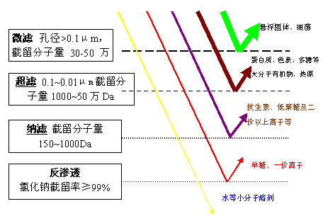 有機膜成套設(shè)備