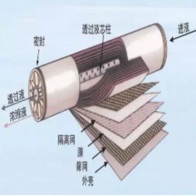 超濾、納濾、微濾、反滲透的區別你了解嗎？